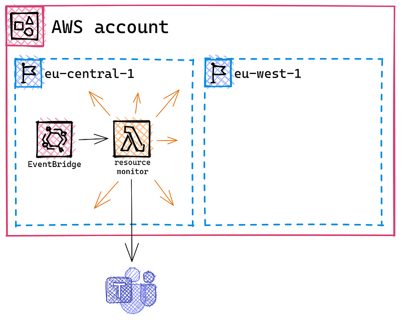 Monitoring AWS Resources on Your Sandbox and Demo Accounts Using Lambda, EventBridge, and MS Teams